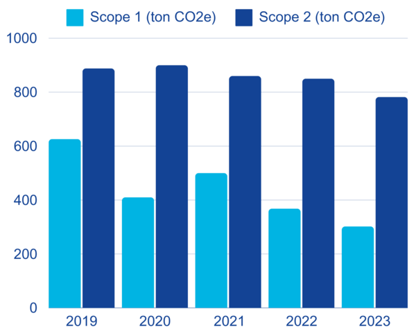 Scope 1 ja 2 päästölaskennan tulokset 2019-2023