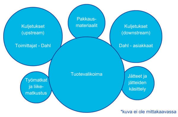 Scope 3 päästöt